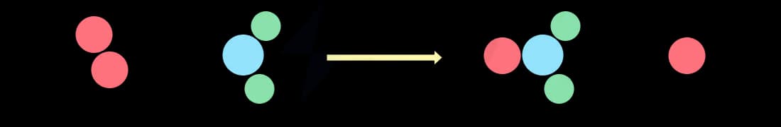 Diagram showing an successful reaction resulting in a rearrangement of atoms to form the products  