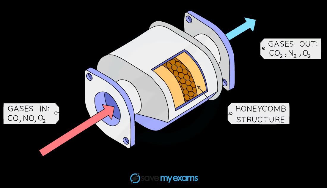 Image showing how catalytic converters are a short-term design to reduce polluting gases from car exhausts