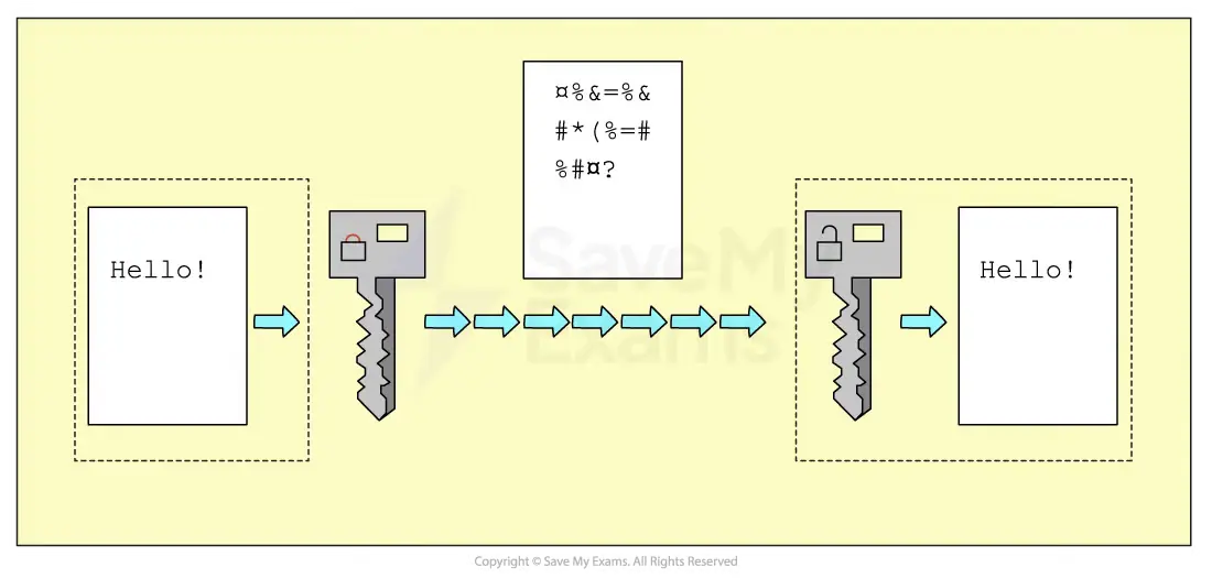 Image showing the structure of symmetric encryption