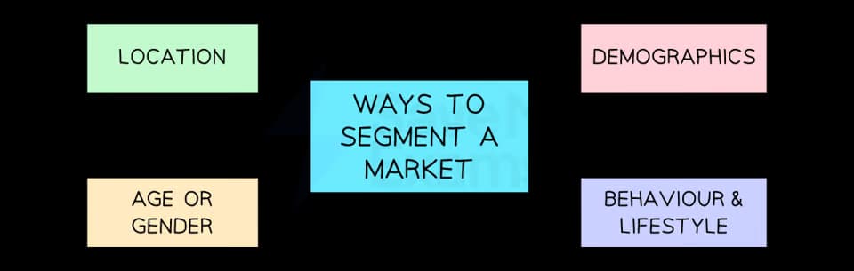 Businesses can choose to segment markets in a variety of ways