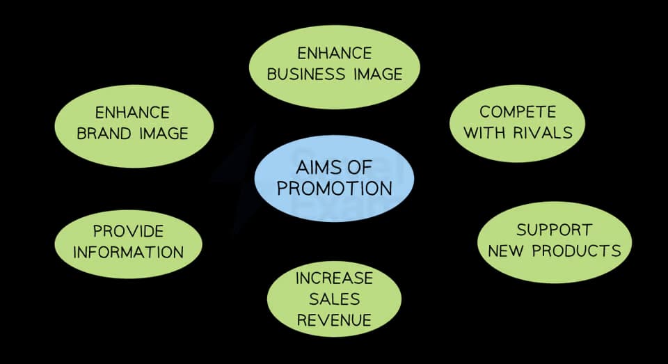 Promotion aims to support sales of new and existing products, inform customers and improve brand and business image