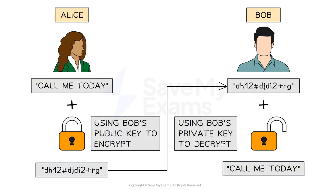 Image showing the structure of public key encryption 