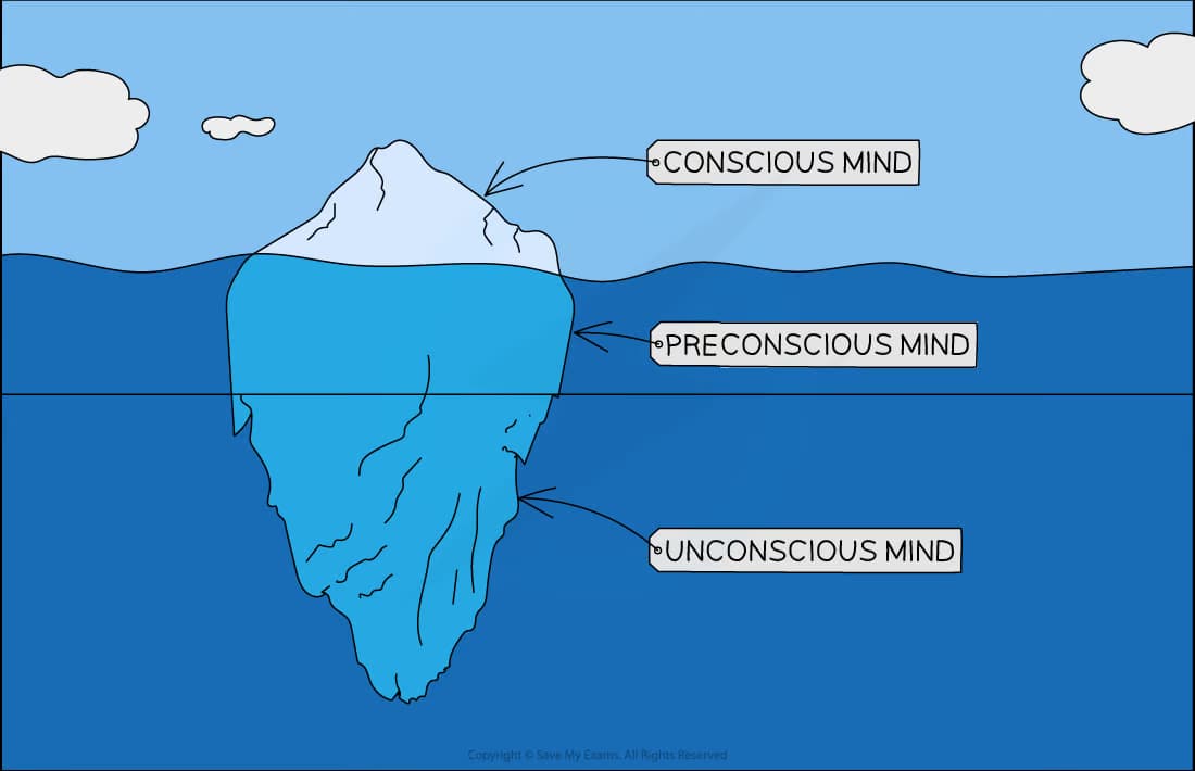 Diagram of an iceberg showing the conscious mind above water, the preconscious mind just below the surface, and the unconscious mind deep underwater.