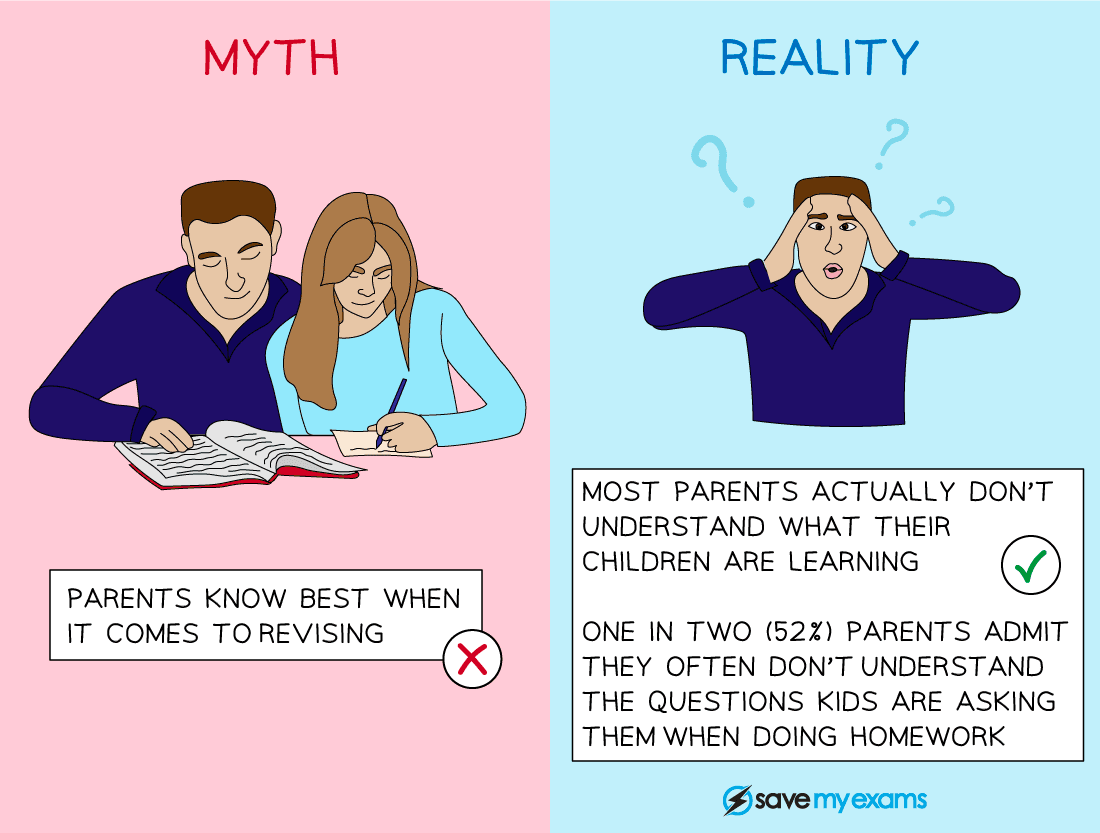 Myth: Parents know best when it comes to revising. Reality: Most parents actually don’t understand what their children are learning.