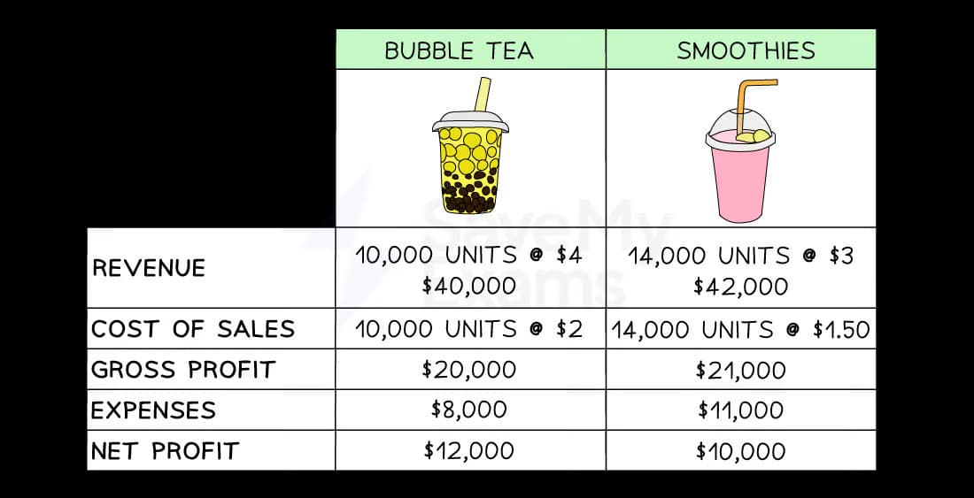 Chillie's Cafe's two best-selling products are bubble tea and smoothies