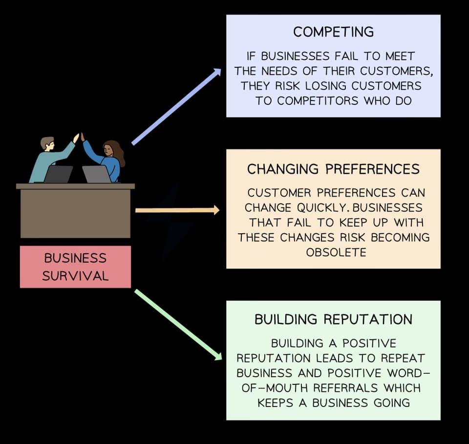 Illustration of business survival with a high-five. Arrows point to cards labelled competing, changing preferences, and building reputation.